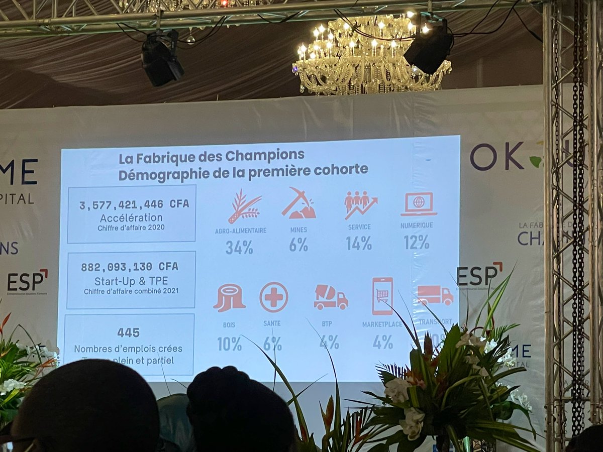 WebCarsAPP's tweet photo. @WebCarsAPP a participé ce matin à la cérémonie de présentation des 50 #entreprises de la Fabrique des Champions d'Okoumé Capital. Plusieurs partages d'expérience pour nous maintenir #focus sur les #objectifs et nos visions respectives. https://t.co/W9OrD3amhh