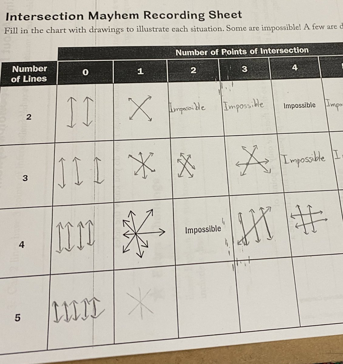 CReillyRTG's tweet photo. We have been LOVING the new Project A3 activities for Geometry! How many intersections are possible for a set number of lines? Creative thinking and collaboration at its best! #TuckahoeRocks @TuckahoeSchool https://t.co/iv7V0qjxVX