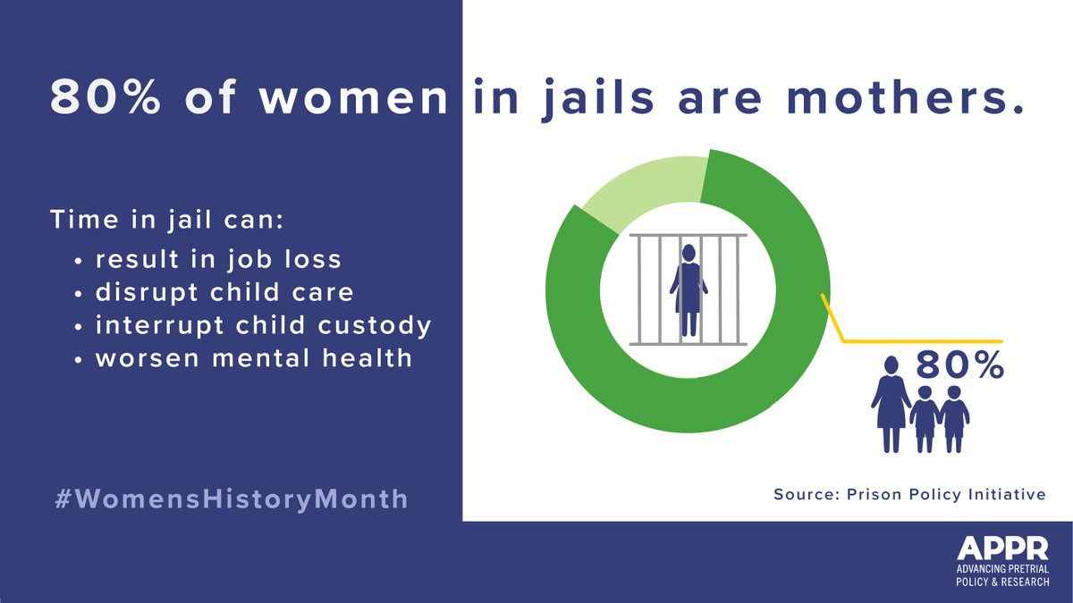 APPRpretrial's tweet photo. Time in jail can upend women’s and mother’s lives, resulting in job and economic loss and child care and custody disruption. And it can aggravate mental health issues.
Learn about #justiceinvolvedwomen here:
https://t.co/73rMgobySu
#womenshistorymonth https://t.co/Mt4Td3WAHa