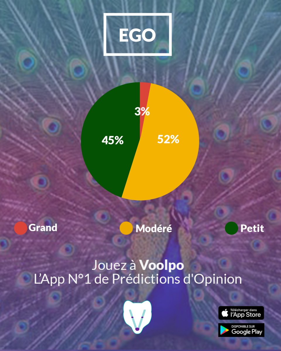 Voolpofrance's tweet photo. Comment les gens jugent-ils leur EGO ?
Grand: 3%
Modéré: 52%
Petit: 45%.

#voolpofr #voolposurveyfr #ego https://t.co/sSXoWTt0sp