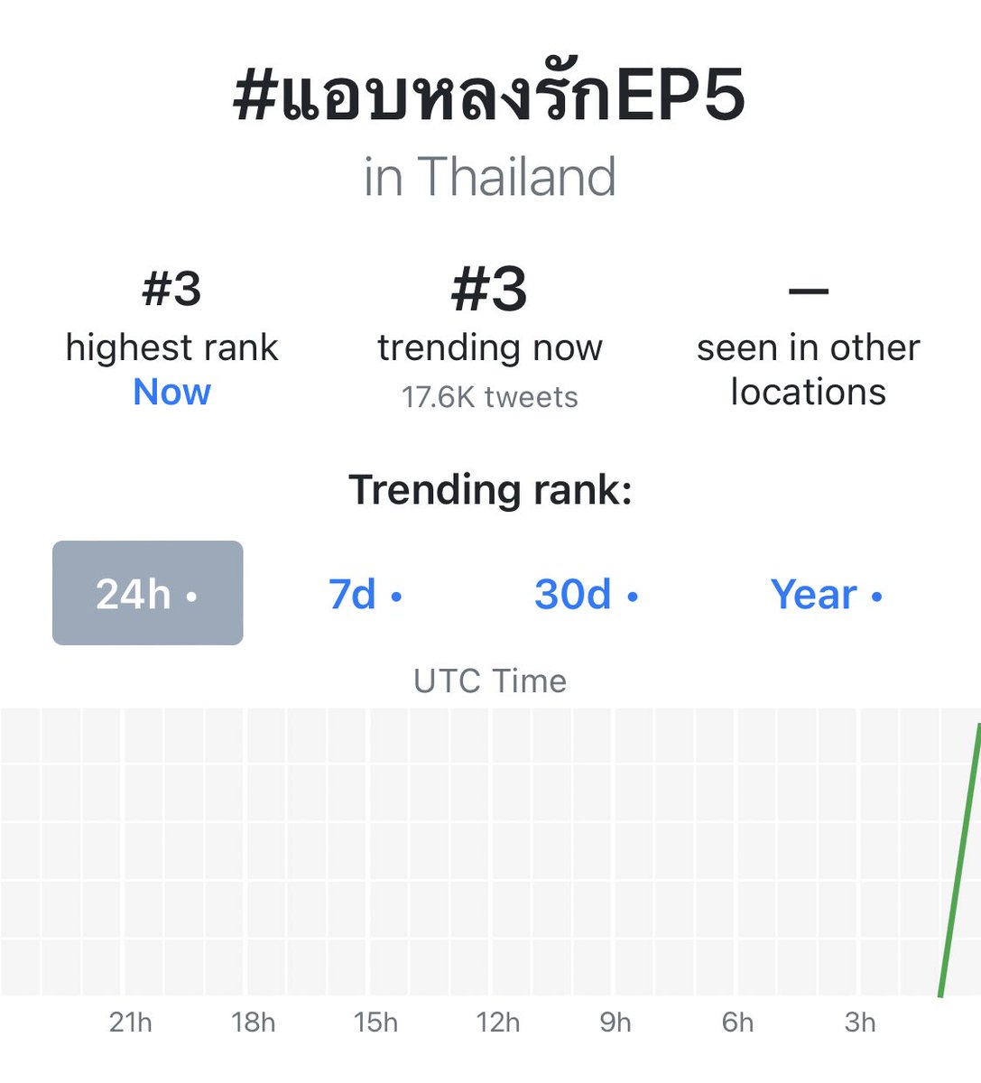 idolfactorynews's tweet image. เทรนด์ไทยอันดับ 3 ก็ปังไปเลยสิจ๊ะ 
#แอบหลงรักEP5