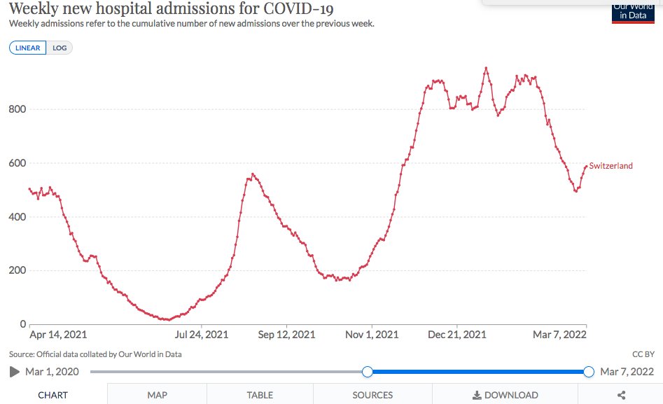 Chris Turnbull on Twitter "BA2, Covid, Omicron, Switzerland now
