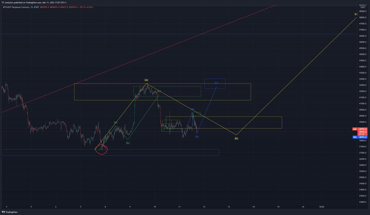 ClubProphets's tweet photo. BTC is currently in an accumulation phase, which will decide its direction. We are bullish and BTC should follow the yellow structure. 
This is valid, as long BTC does not break the beginning of the green &amp; yellow structure (circled).
#BTC #cryptotrading #Crypto #trading https://t.co/w4AKpUS0EO