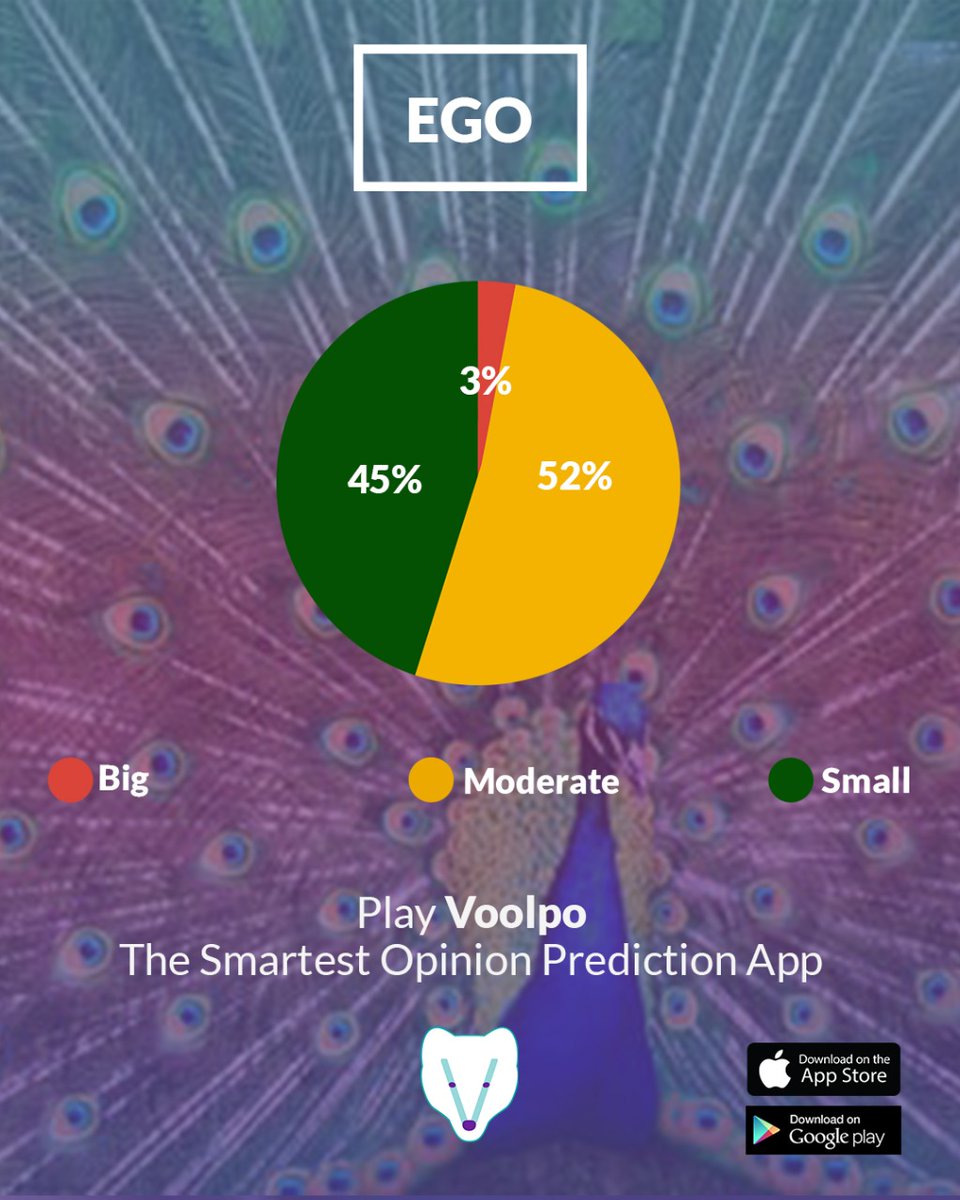 voolpo's tweet photo. How do people judge their EGO?
BIG: 3%
Moderate: 52%
Small: 45%

#voolpo #voolposurvey #ego #egodeath #egoless https://t.co/FRBz1G8SIC