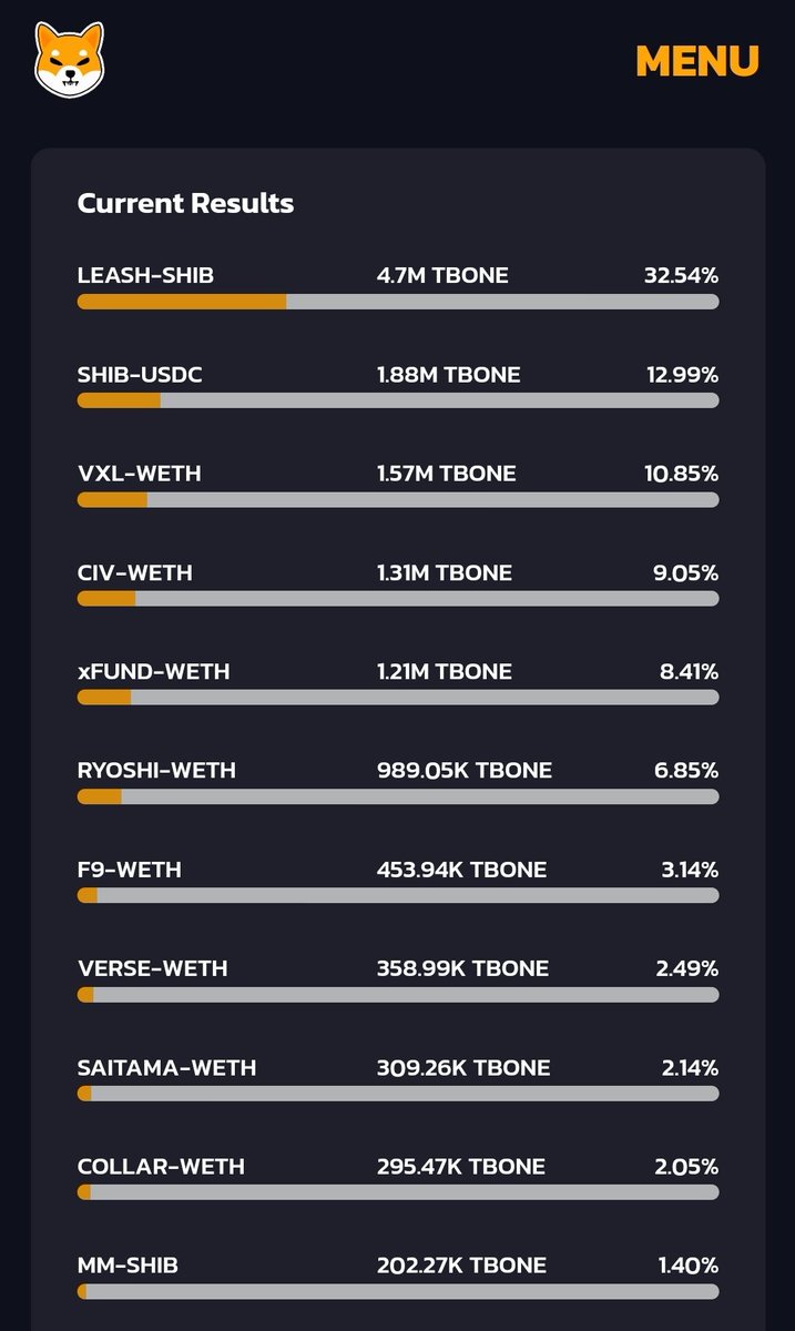 Current #DOGGYDAO results for #WOOFABLE pair tokens

....btw who the *f is voting for USDC and why?