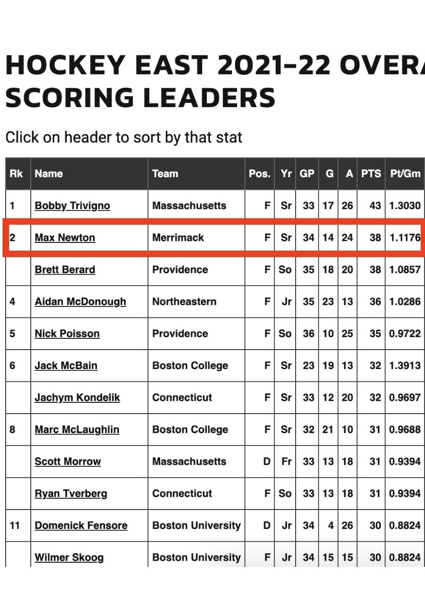 Hey <a href="/hockey_east/">Hockey East</a> I think you guys forgot the conferences 2nd leading scorer when naming your 1st, 2nd, and 3rd all-star teams. <a href="/TeamECH/">EVERYTHING COLLEGE HOCKEY</a>