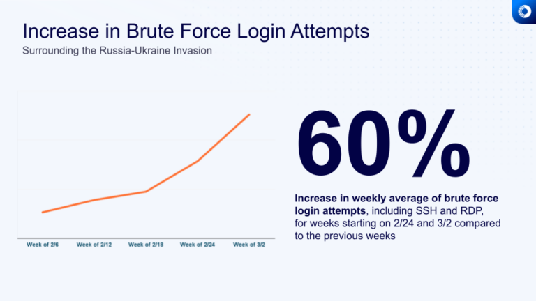 orcasec's tweet photo. Many security vendors have reported a significant increase of all cyber-attacks, from Phishing to DDoS &amp; more. Here at @orcasec , we have seen over a 60% increase in the average SSH brute force attacks per customer on cloud infrastructure in the US.

#securitynews #cybersecurity https://t.co/Uuo4EYofnT