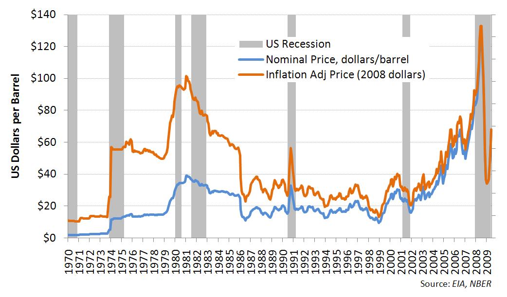 8/Oil is up so much (and it might continue to go up)that many investors are now even more concerned of a recession.Why are oil prices linked with recessions?Because, historically, they exacerbated the Fed cycle.How exactly?
