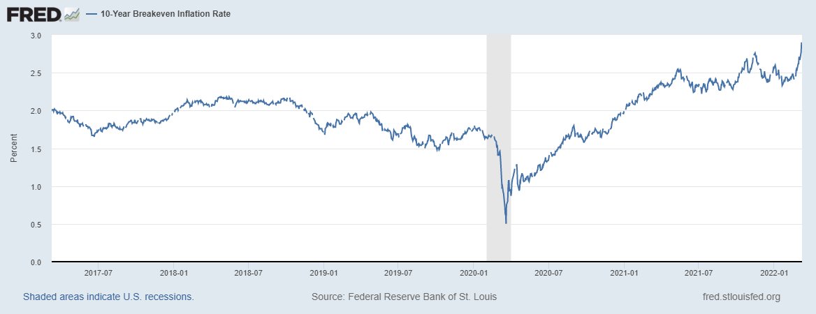 14/They actually are, over a more medium term. (note the 5Y-5Y and 10Y exp)The start of the war shaped expectations differently.The Fed won’t slam on the breaks too hard, because they're afraid that economic consequences of the war might increase recessionary pressures.