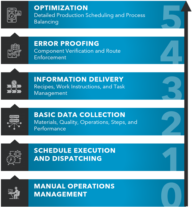 The MES Maturity Ladder helps you identify where you are in your organization's MES journey. No matter where you are, please join us March 31st for an open dialog at MES Office Hours by Flexware Innovation. flexwareinnovation.com/mes-office-hou…