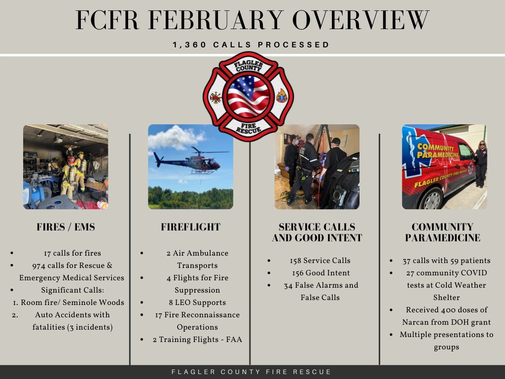 FC_FireRescue's tweet photo. Here is our monthly activity report for February 2022! Flagler County Fire Rescue responded to 1,360 calls this past month. We had several significant traffic accidents and multiple fire recons. #fcfr #flagler #firefighters https://t.co/SRzc0vTZaJ