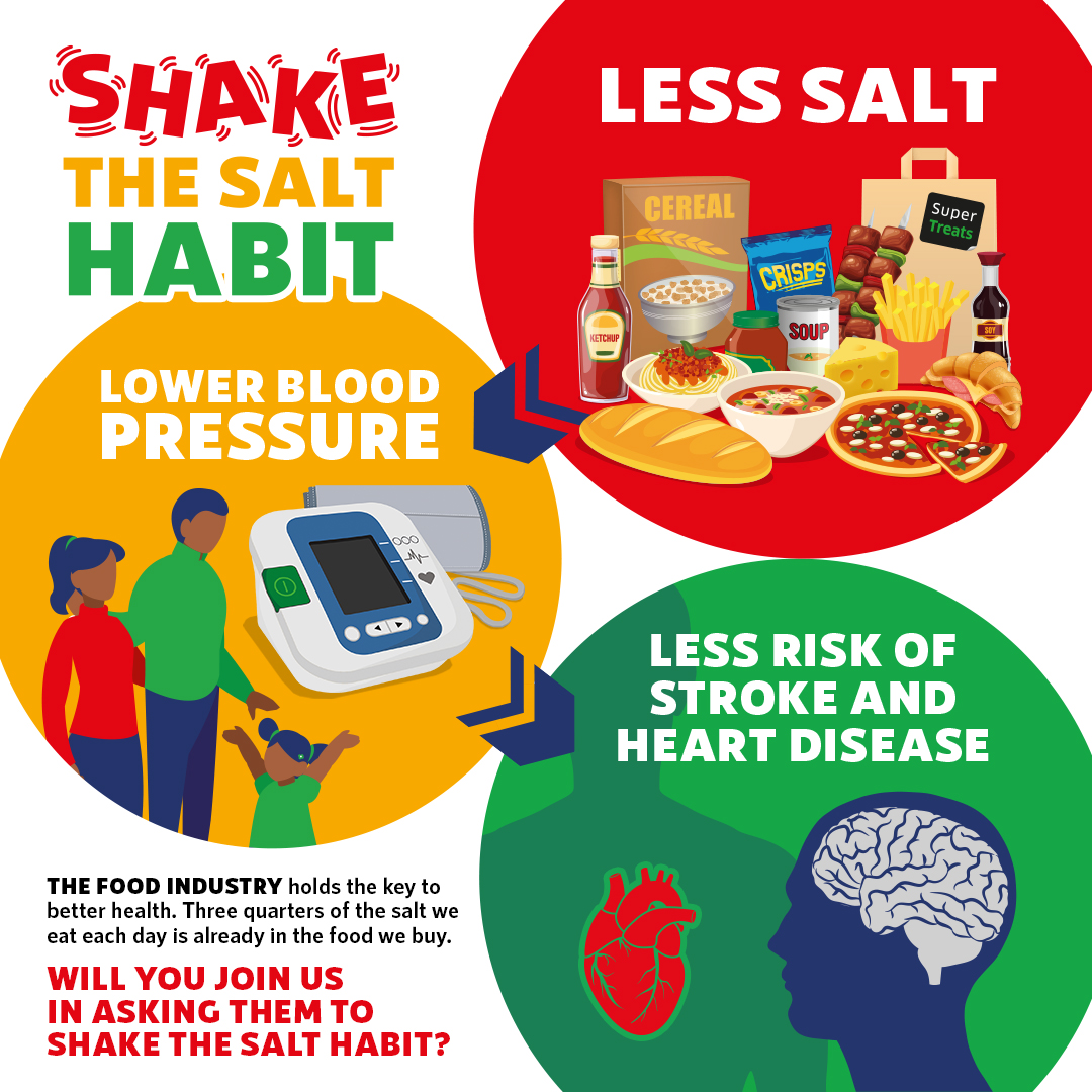 actiononsalt's tweet photo. Welcome to #SaltAwarenessWeek 2022! The majority of our food comes 'ready salted' from packaged and prepared food. Join us as we ask the food industry to #ShaketheHabit so we can all live longer, healthier lives.
https://t.co/O3hvZ1rTZO https://t.co/9aF3LMs8AO