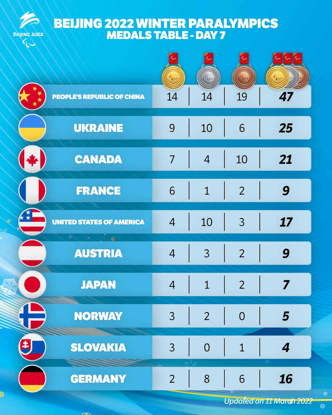 Winter Paralympics medals table after Day 7 with People's Republic of China, Canada and Ukraine leading