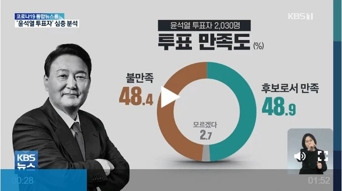 윤석열에 투표한 사람의 절반에 가까운 48.4%가 자신들의 투표에 불만족스럽다는 조사결과다. 이는 윤석열을 좋아서 찍은 것이 아니라 정권을 교체하고 보자는 '묻지마' 선택을 한 것이라고 분석할 수 있다. 민주당은 이를 새겨듣고 당의 체질을 완전히 탈바꿈하고 쇄신해야 그나마 희망이 있다.