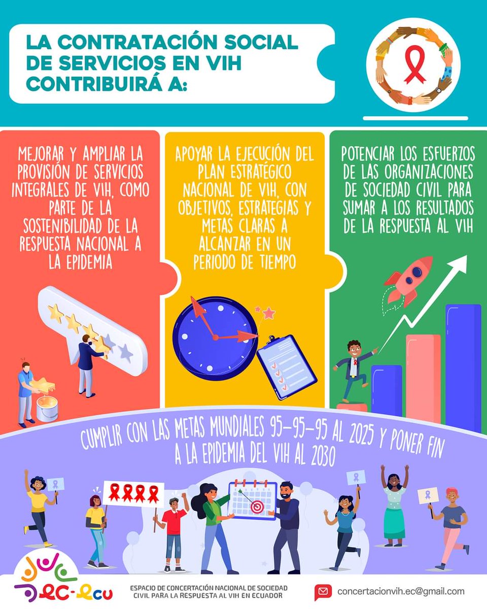 Meta 3, Objetivo 3, #ODS: "Para 2030, poner fin a las epidemias del SIDA, la tuberculosis, la malaria..."  La Contratación social de servicios en #VIH, contribuirá a cumplir esta meta mundial, a la que 🇪🇨 se ha comprometido.
#JuntesSomosMásFuertes
#ContrataciónSocialVIH