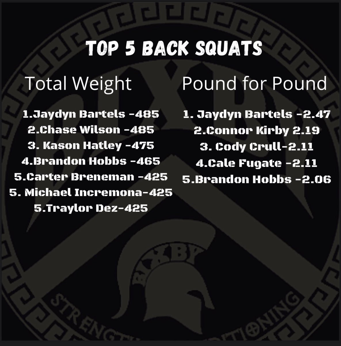 BixbyStrength's tweet photo. Top Back Squats hit this week. A lot of good numbers and room for lots of improvement. @BixbySpartanFB https://t.co/vrw5Uv9Pnt
