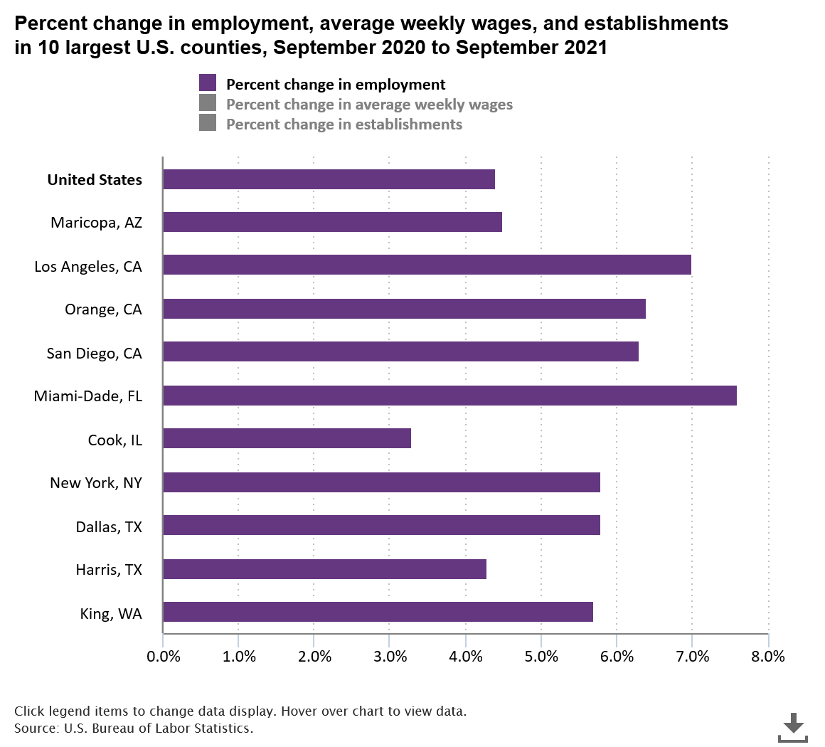 BLS_gov's tweet photo. All of the 10 largest U.S. counties had employment increases in September 2021 https://t.co/riMLlRIJJr #BLSdata https://t.co/ribAxV2jwn