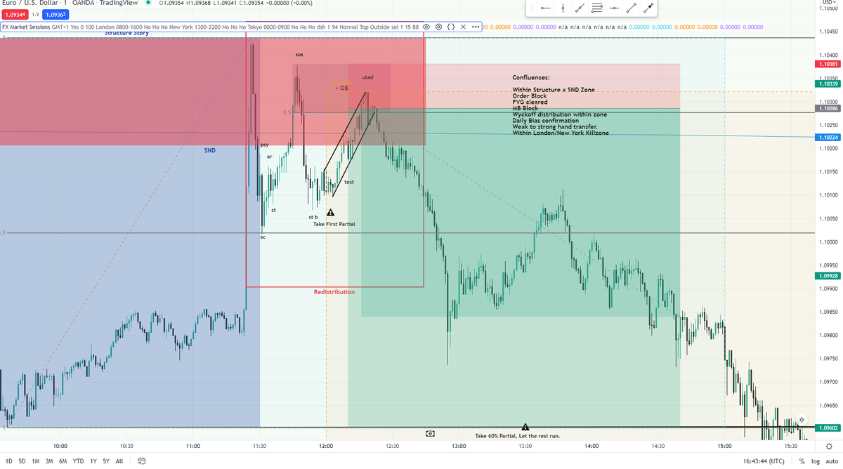 ChopLifePending's tweet photo. Here's another example on my trading style successfully delivering the goods on EURUSD today.
The more confluences you have the higher probability your trade will execute.
#forex 
#trading 
#TRADINGTIPS https://t.co/L9DcgFkmXn