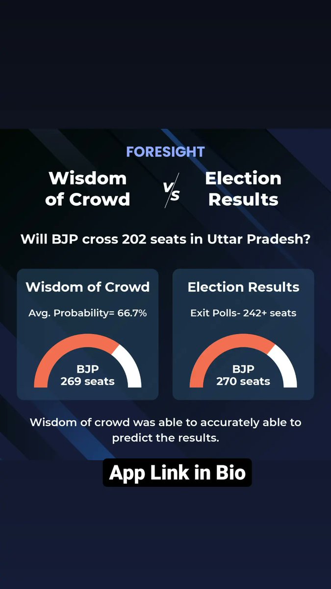 rajrahula_'s tweet photo. BJP has every reason to celebrate their thumping victory
 However, the clear winners are the people on Foresight. Not only did their truth prevail, but they also got rewarded for the same.
#Elections2022 #UPelections #Modi #Yogi #Akhilesh #BJP #SP https://t.co/vA9vCEtgIv