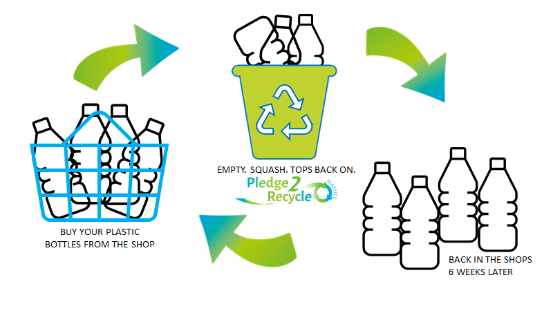 fstonehythedc's tweet photo. β»οΈ When you empty, squash and put the tops on your bottles, they are recycled here in the UK.
π₯€ New bottles are produced and can be back on the shelves in around six weeks after being collected.
βΉ You can learn more here β‘ https://t.co/8LHRNIBjcX
#Pledge2Recycle #KentDoes https://t.co/EwTJxv480E