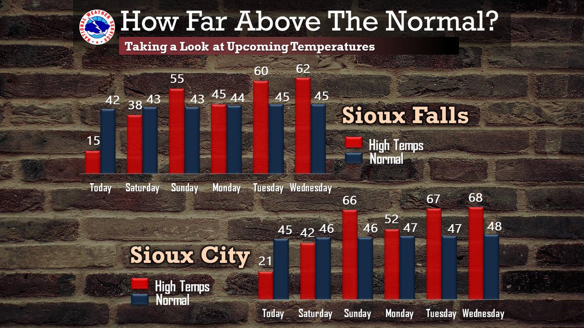 NWS Sioux Falls on Twitter "Wondering how warm its going over the