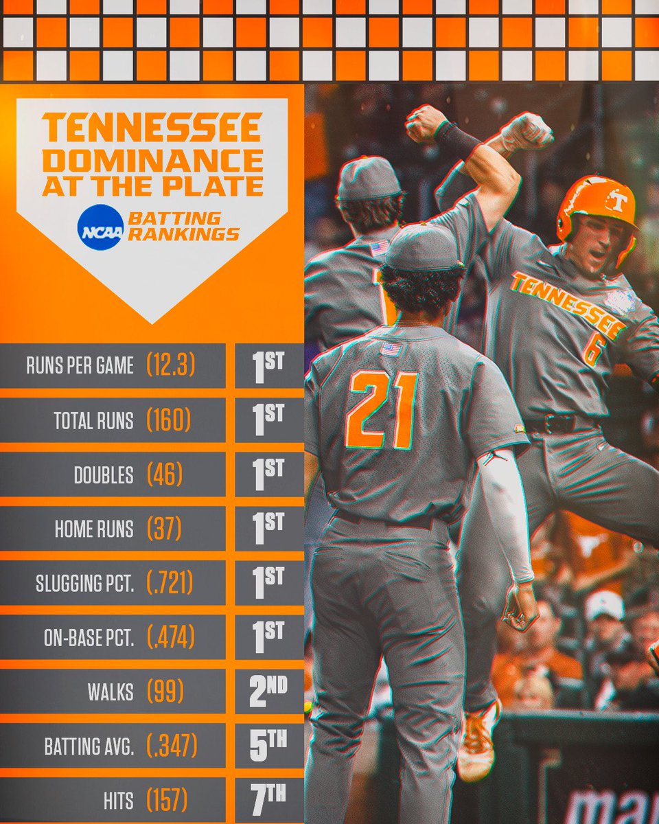 To say the bats have been hot might be a bit of an understatement… 😳

#GBO // #Vols