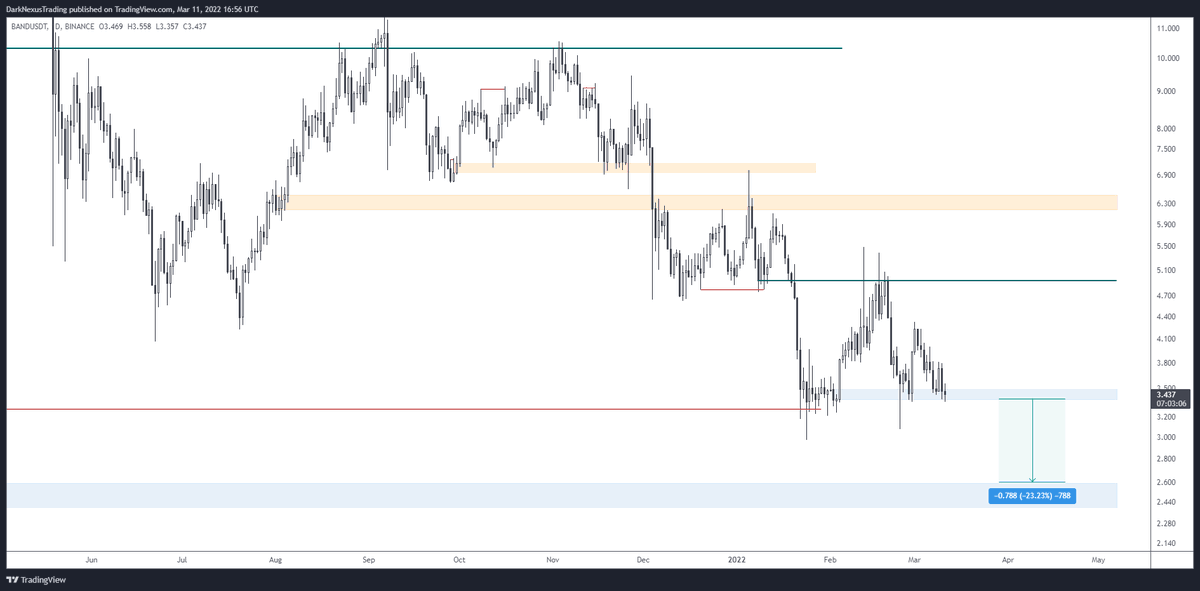 DarkNexusTrades's tweet photo. #BAND $BAND
How long can this support hold ? With the current geopolitical events unfolding, we should expect lower prices.
#BTC #Bitcoin $btc #eth #ethereum #pricection #cryptocurrency #crypto https://t.co/61mNDs3GSD