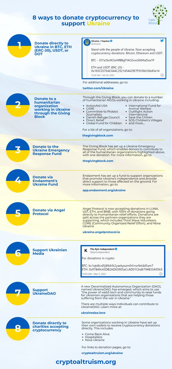 Crypto_Altruism's tweet photo. 🇺🇦8 ways to donate cryptocurrency to support #Ukraine (Updated)

Thank you to @TheGivingBlock, @endaomentdotorg, @angelprotocol, @Ukraine_DAO, and the humanitarian organizations working on the ground.

All links at https://t.co/OsLLLQWzVV

Please add to list in comments https://t.co/ZCLu1MJrWF
