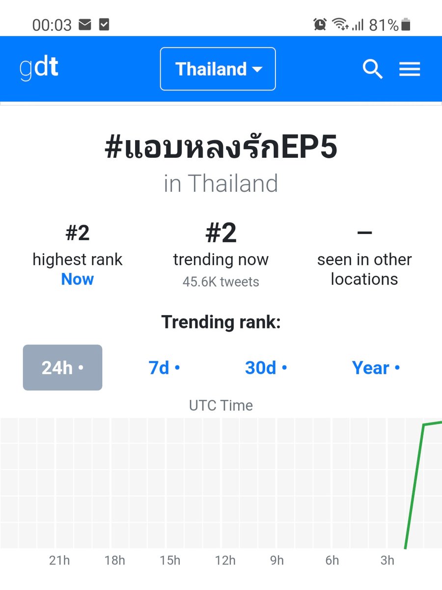 PockynSaint's tweet image. เวลา 00:00 น. อันดับ 2  ตรงกัน  อันดับอย่างเป็นทางการในตอนนี้ เชื่อถือได้ 

#แอบหลงรักเดอะซีรีส์ 
#SCOYtheseries 
📈#แอบหลงรักEP5