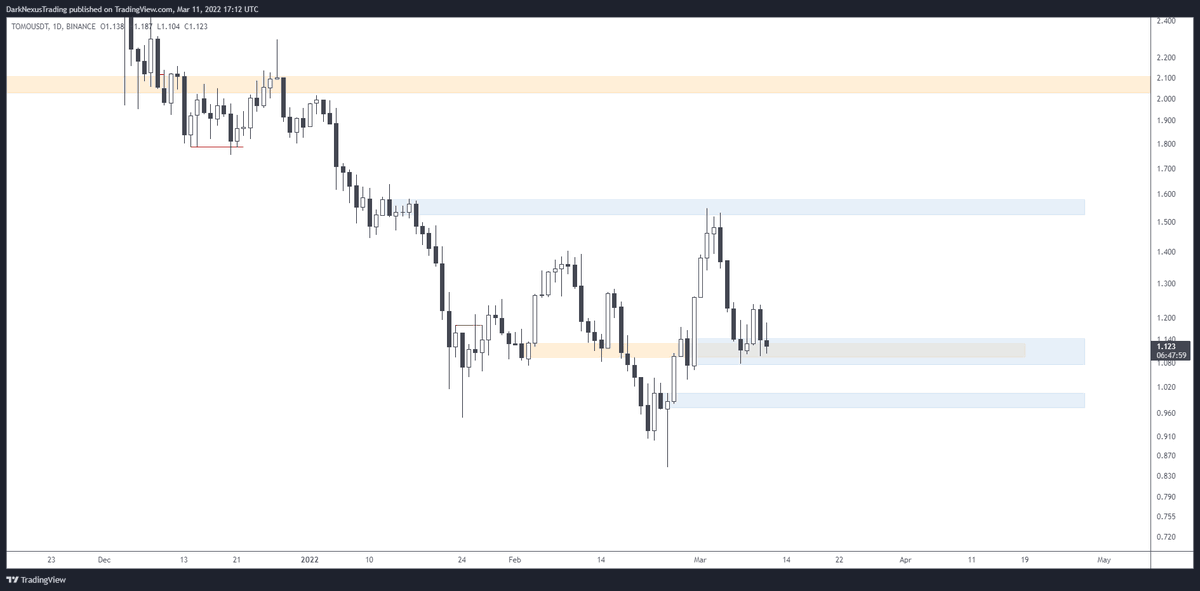 DarkNexusTrades's tweet photo. #TOMO $TOMO
Strong level of demand with 2 support confluence. Break this and $1.007 next to fill the price imbalance.
#BTC #Bitcoin $btc #eth #ethereum #pricection #cryptocurrency #cryptotrading #crypto https://t.co/vWVrZZKRuA