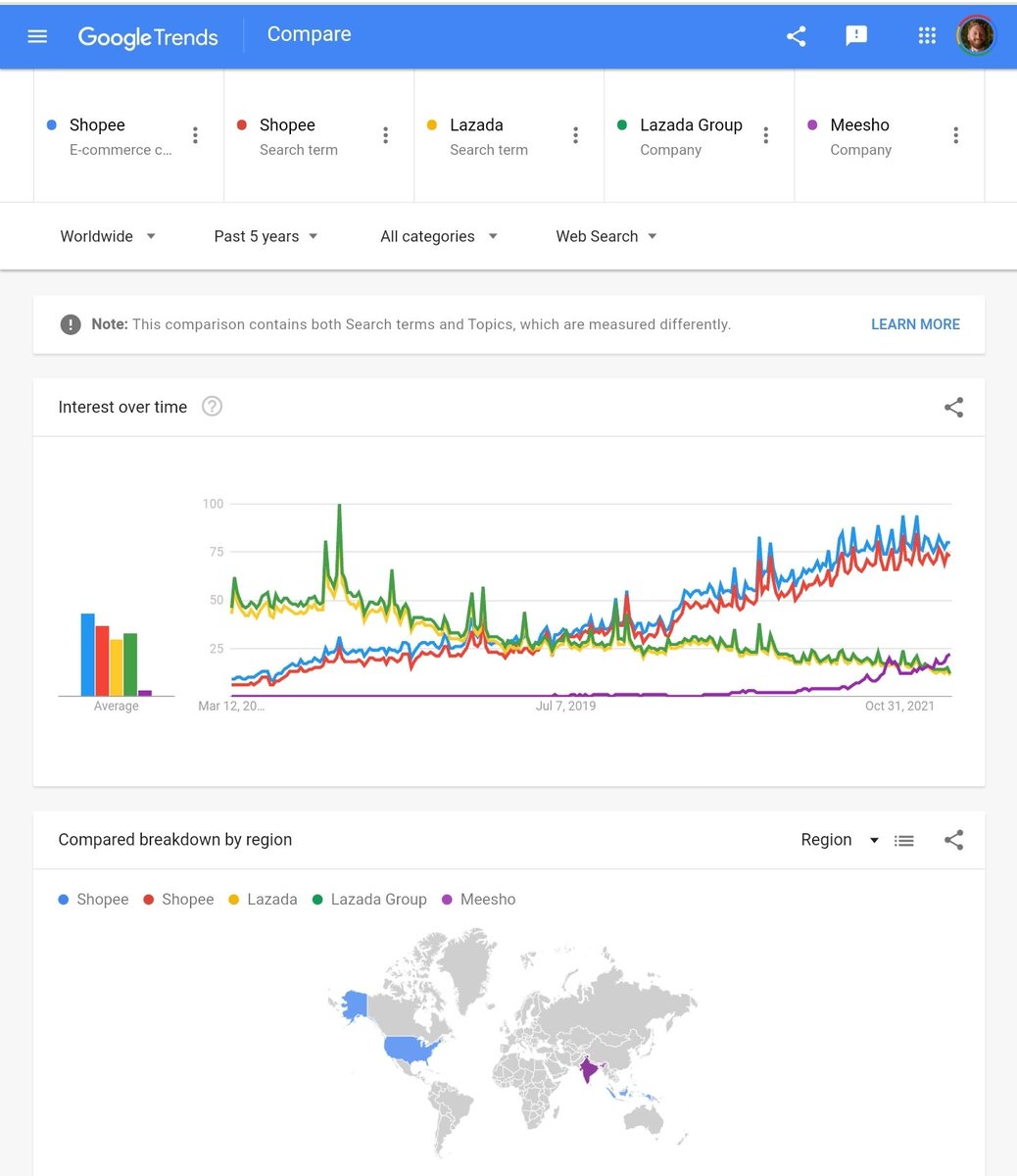 NolanAntonucci's tweet image. Shopee is making the most search volume headway in India now, but their growth is dwarfed by Meesho. 

I know which horse I&apos;d be betting on in that country.

trends.google.com/trends/explore… #GoTr $SE #ecomchat
