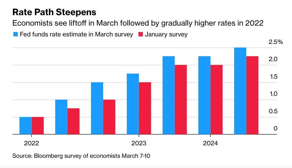 business's tweet photo. Fed officials next week will raise interest rates for the first time since 2018 and signal a faster pace of hikes in 2022, according to economists surveyed by Bloomberg https://t.co/6PYwWMiPkS https://t.co/SWcLNKTlhG