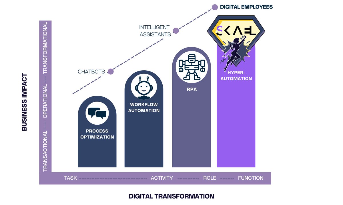 The functionality of #DigitalEmployees goes beyond chatbots and intelligent assistants. They upscale human teams by seamlessly integrating with your organization’s current infrastructure. Schedule a demo: skael.com/contact-us #SKAEL #Hyperautomation