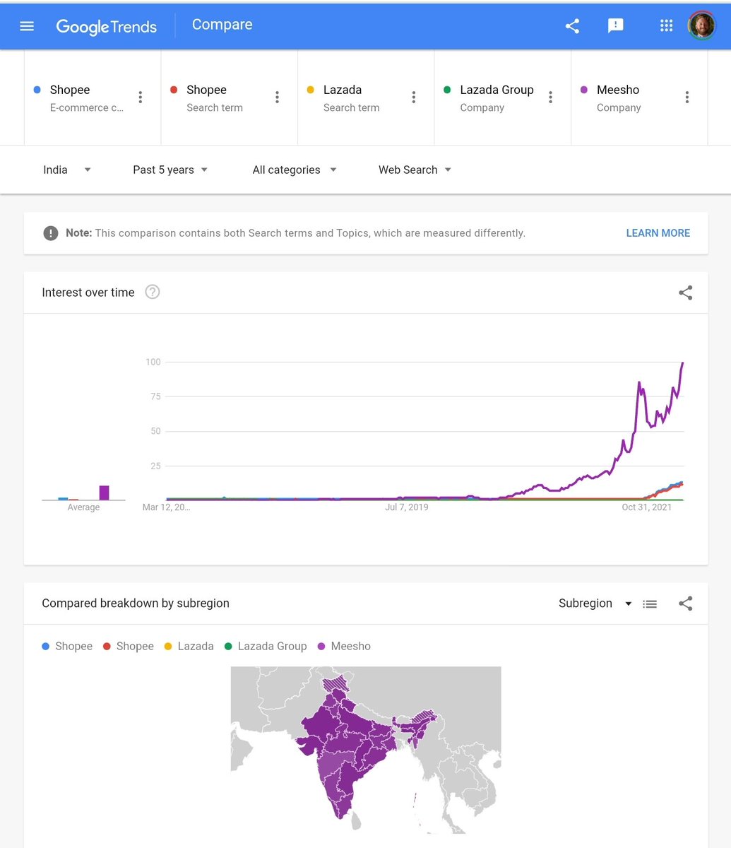 NolanAntonucci's tweet image. Shopee is making the most search volume headway in India now, but their growth is dwarfed by Meesho. 

I know which horse I&apos;d be betting on in that country.

trends.google.com/trends/explore… #GoTr $SE #ecomchat