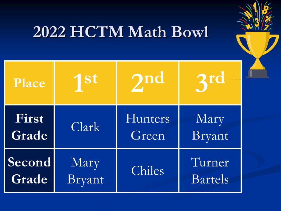 Math Council (@hctm_math) on Twitter photo Congratulations and thank you for another great year of Math Bowl competitions! We hope to see everyone in person next year…See you at the Mattthhhh Bowwwwllll 🎶🎵
If you can’t get that Math Bowl song out of your head, check it out on YouTube: youtu.be/ycINjCjQteg Congratulations and thank you for another great year of Math Bowl competitions! We hope to see everyone in person next year…See you at the Mattthhhh Bowwwwllll 🎶🎵
If you can’t get that Math Bowl song out of your head, check it out on YouTube: youtu.be/ycINjCjQteg