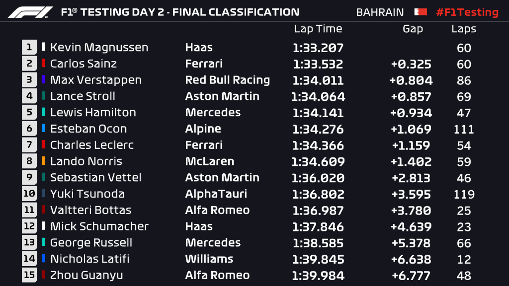 F1 Pre-season Testing Live: Teams to try out final changes at the Bahrain Pre-season Testing on Day 3 – Follow Day 3 Live Updates