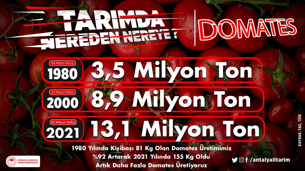 antalyailtarim's tweet photo. #ÇiftçimizÜretiyor

1980 yılında 3.5 milyon ton olan #Domates üretimimiz 2021 yılında 13.1 milyon ton oldu.

Ülkemizde tarımsal verimlilik ve çeşitlilik @TCTarim çalışmalarıyla nüfus artışından hızlı gelişiyor

@gokhankaraca_ @ersinyazici1 @VahitKirisci @RTErdogan https://t.co/djBbLHyCli