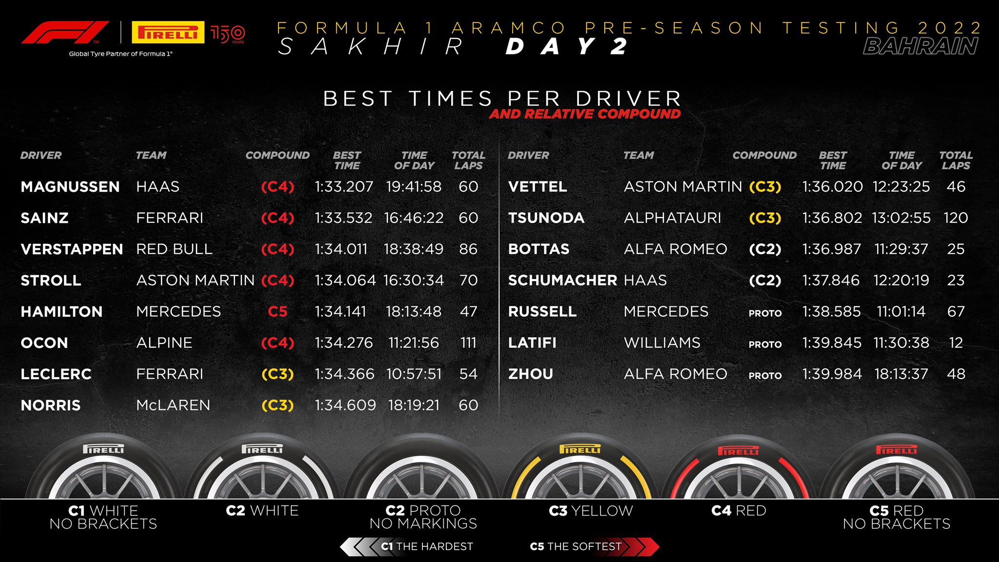 Magnussen i Sainz najszybsi 2. dnia, pech Williamsa