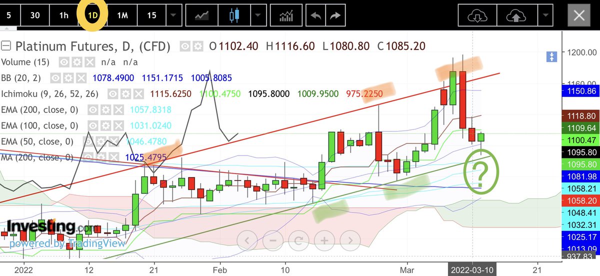 ArnaudLisle's tweet image. #platinum FUT Dly:
Just tested the lower bound of its bullish channel today and its #LaggingSpan (black curve) looks like it will bounce off the TrendLine...
Top would be to retake the #Kijun (green curve) before the close..

#preciousmetals #Commodities