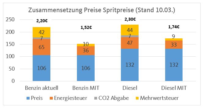 Zusammensetzung Benzin- und Diesel-Preise