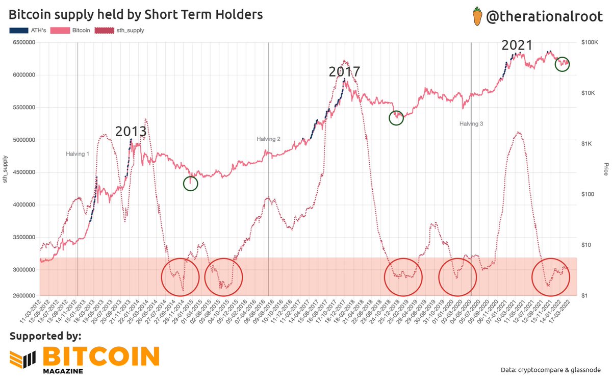 therationalroot's tweet photo. Still very likely the macro-bottom is in. #Bitcoin https://t.co/S5Dll9a1ic