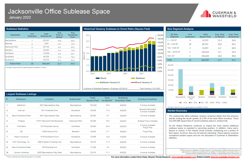 TraciJenks's tweet photo. Jax Sublease Report on https://t.co/46nS9wLroi https://t.co/xg0AU9h1WI