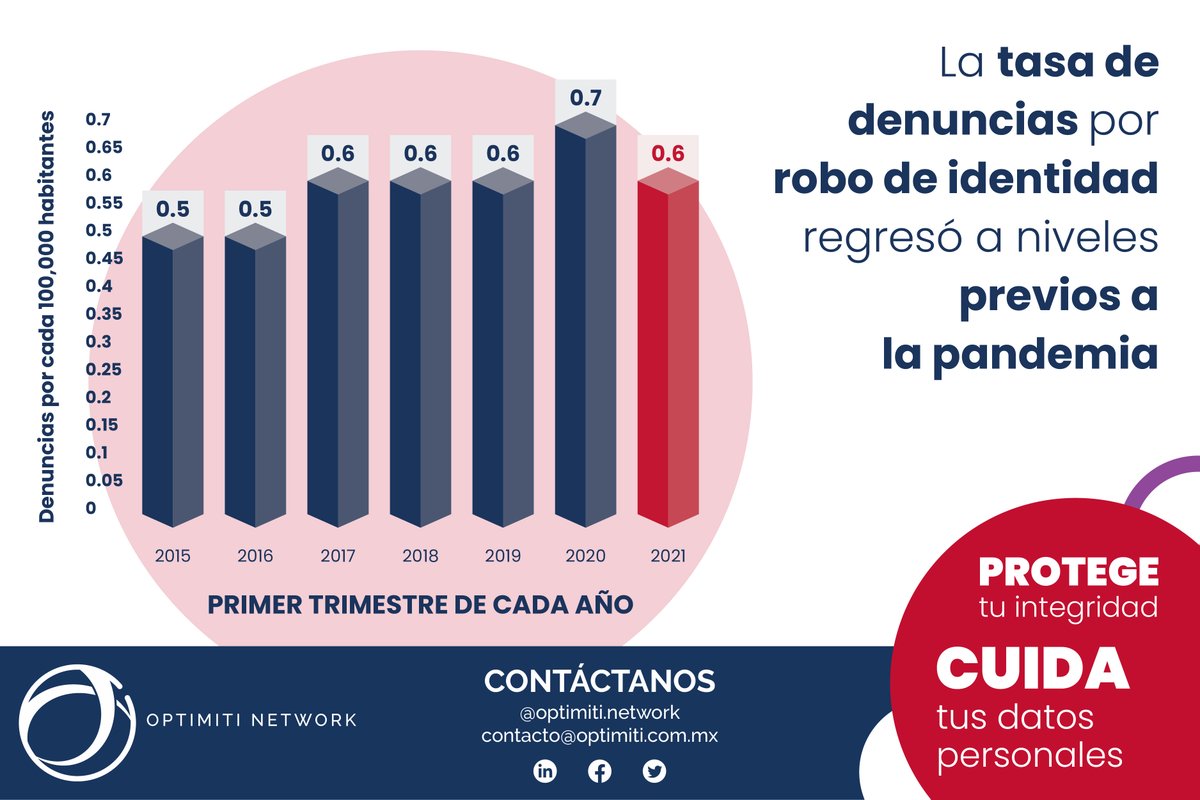 optimitinetwork's tweet photo. #OptimitiNetwork te ofrece todo el apoyo profesional para que no seas sancionado por las autoridades y puedas contar con un excelente manejo de los #datospersonales de tus clientes, proveedores y colaboradores. Espera nuestra guía de entrenamiento “datos personales” https://t.co/QtCekL1JuG