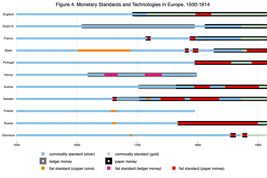 kivanc_karaman's tweet image. A short history of the evolution of money in Europe, summarized in one figure: