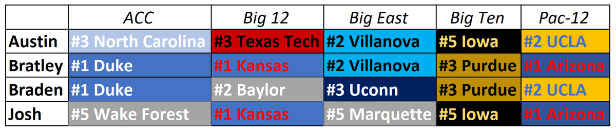 sec_pick's tweet photo. Update on Conf Tourney Picks around the country! @adub60 and @bratley44 still have all 5 picks alive!

#ChampWeek #RoadToNOLA #CollegeHoops https://t.co/y8s7pU6ZG6