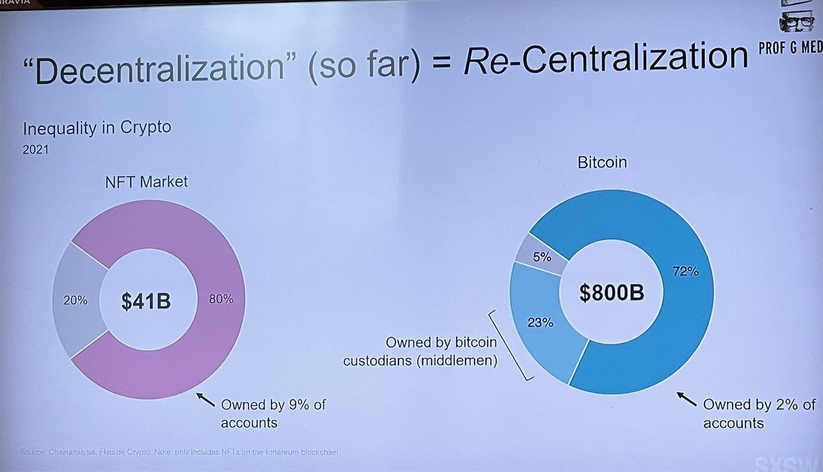 This. “Web3 is promoting the same inequality that existing in Web1 and Web2. It’s a weapon of mass entrenchment, more like an autocratic government than power to the people.” <a href="/profgalloway/">Scott Galloway</a> at #SXSW2022