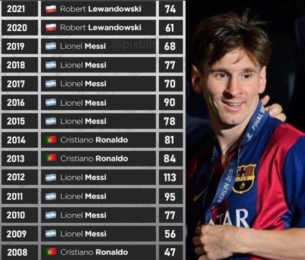 LuisShwarez's tweet photo. New Ballon D'or criteria focuses on individual performances.

Messi would have had 9 Ballon D'ors if it as used earlier. Ronaldo only 3 👀 https://t.co/5GQA5NPIhz