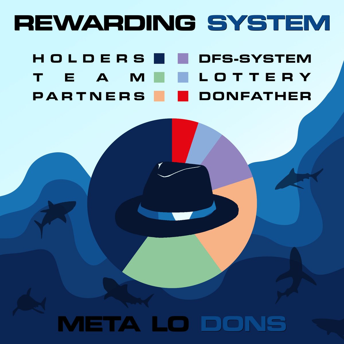 MetaLoDons's tweet photo. Looking for #NFTS with #utility like #staking, #rewards and other forms of #passiveincome? Meta lo Dons got you!🩸
🦈Here is an overview of our reward system! 🦈
For more info
1⃣check out:
https://t.co/VxhPORge7S
2⃣join:
https://t.co/OSzyL5vIH1
#MetaLoDons only on #Solana https://t.co/q8QkwY50R7