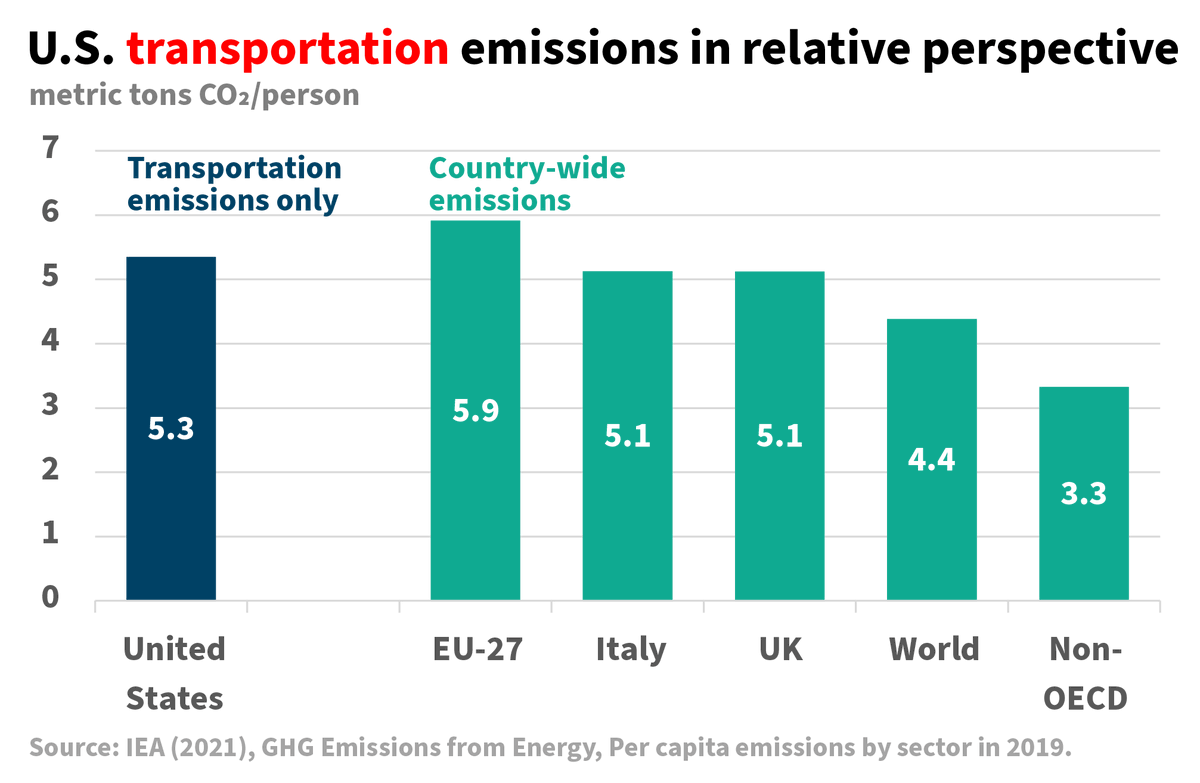 ntsafos's tweet photo. It's hard to capture the extreme inefficiency of the U.S. transportation system. Here is one data point: the per capita CO2 emissions in *transportation* in the United States are higher than the *economy-wide* emissions of entire countries like Italy or the United Kingdom. https://t.co/bRogVKoQCy