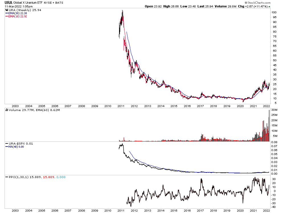 nextbigtrade's tweet photo. $URA #uranium back to back weeks of the biggest volume in the history of this ETF. Stage 2 bull market only started in early 2021, still early and a new Stage 2 continuation breakout these past two weeks on monster volume. 👀 https://t.co/zhV6PSxPhu